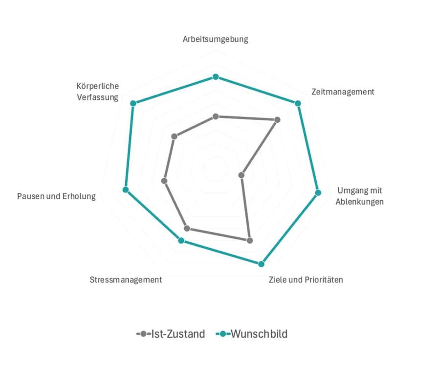 Praxis-Workshop Konzentriertes Arbeiten: Bestandsaufnahme