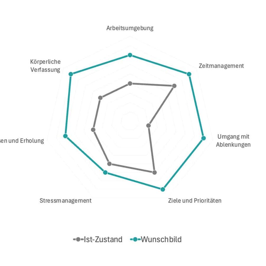 Praxis-Workshop Konzentriertes Arbeiten: Bestandsaufnahme