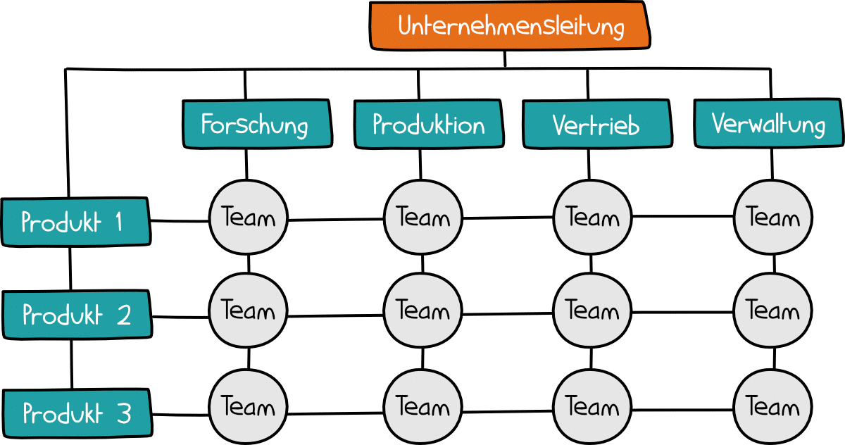 Definition, Beispiele und Vorteile im Projekt