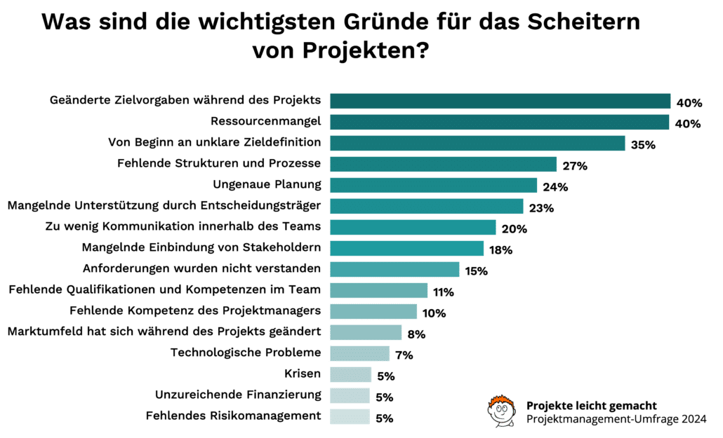 Was sind die Gründe für das Scheitern von Projekten?