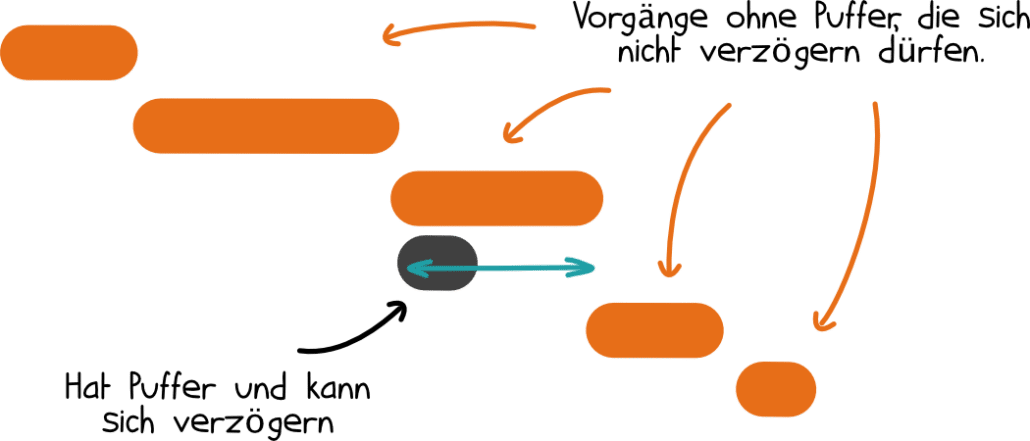 Kritische Vorgänge und Vorgang mit Puffer