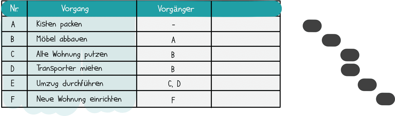 Festlegung der Abhängigkeiten