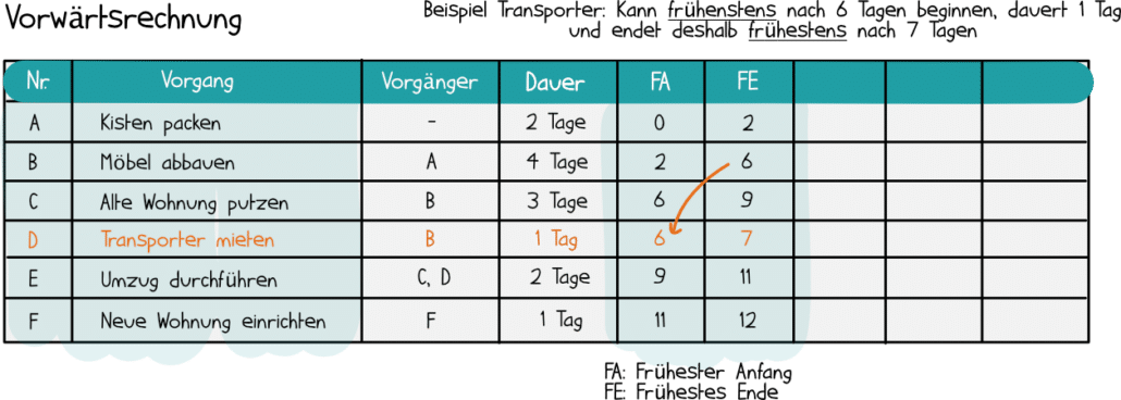 Vorwärtsrechnung 