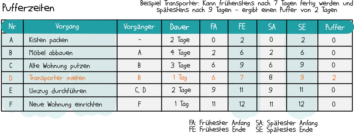 Berechnung von Pufferzeiten und des kritischen Pfads