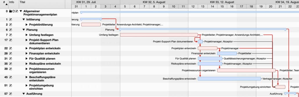 Kritischer Pfad im Gantt-Diagramm