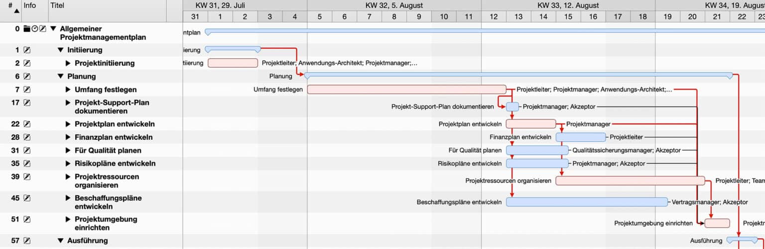 Der kritische Pfad im Projektmanagement Anleitung + Beispiel