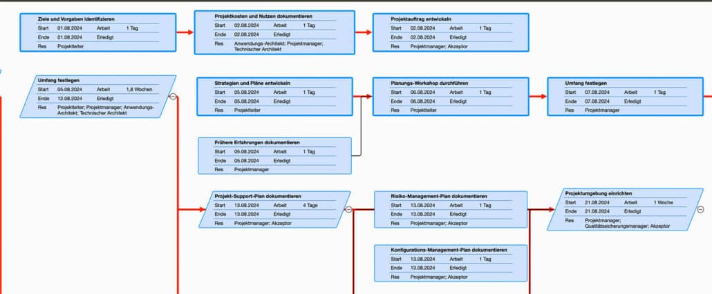 Kritischer Pfad im Netzplan