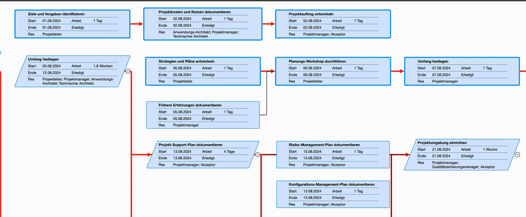 Der kritische Pfad im Projektmanagement Anleitung + Beispiel