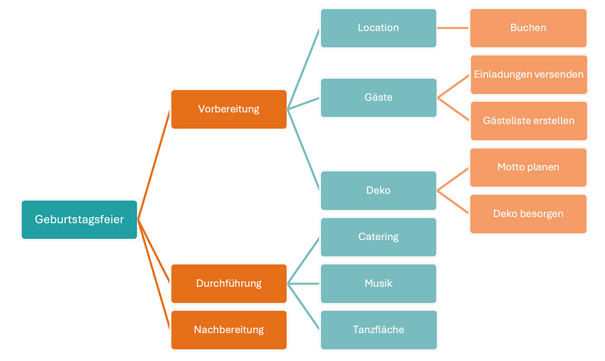 Mindmap mit Microsoft Word - Beispiel