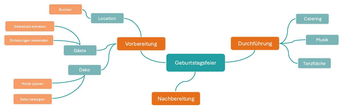 Mindmap erstellen in Word mit Formen und Verbindungslinien