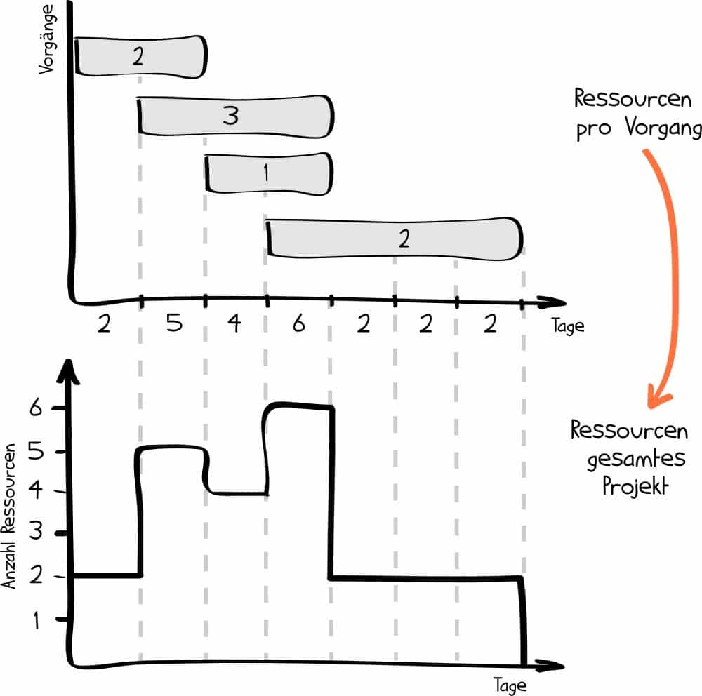 Ressourcenplanung im Projekt mit Einsatzmittelganglinie