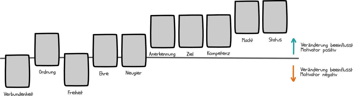 Moving Motivators: Einfluss einer Veränderung auf die Motivatoren