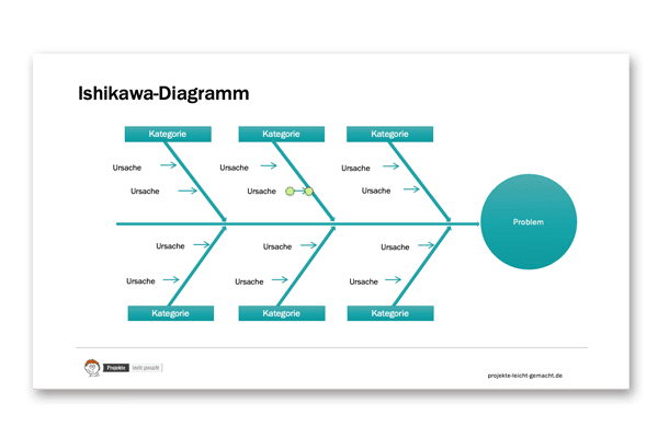 Vorlage PowerPoint Ishikawa