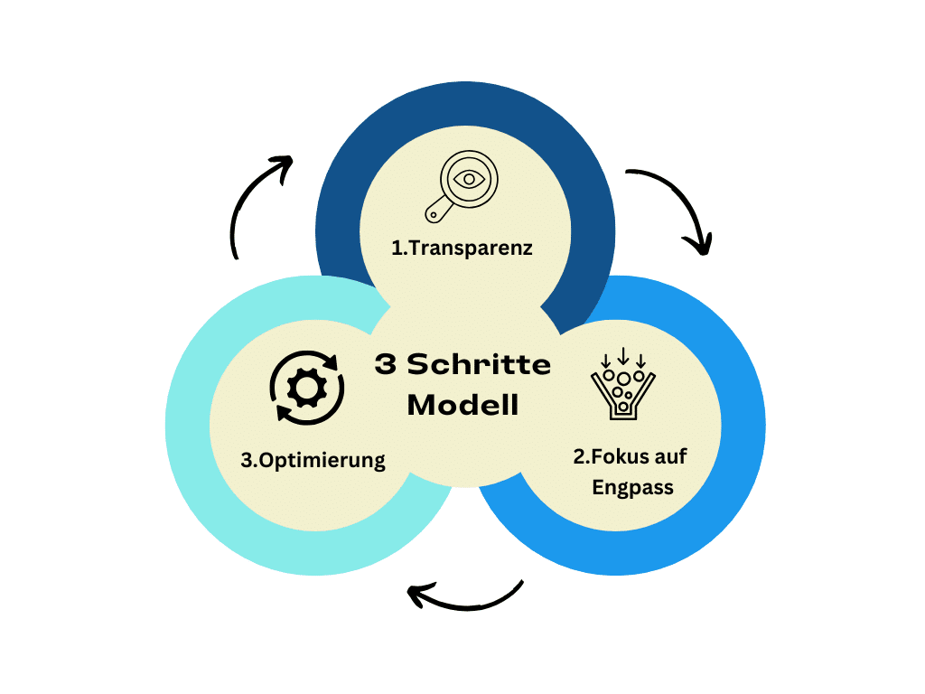 3-Schritte-Modell zur Priorisierung von Projekten
