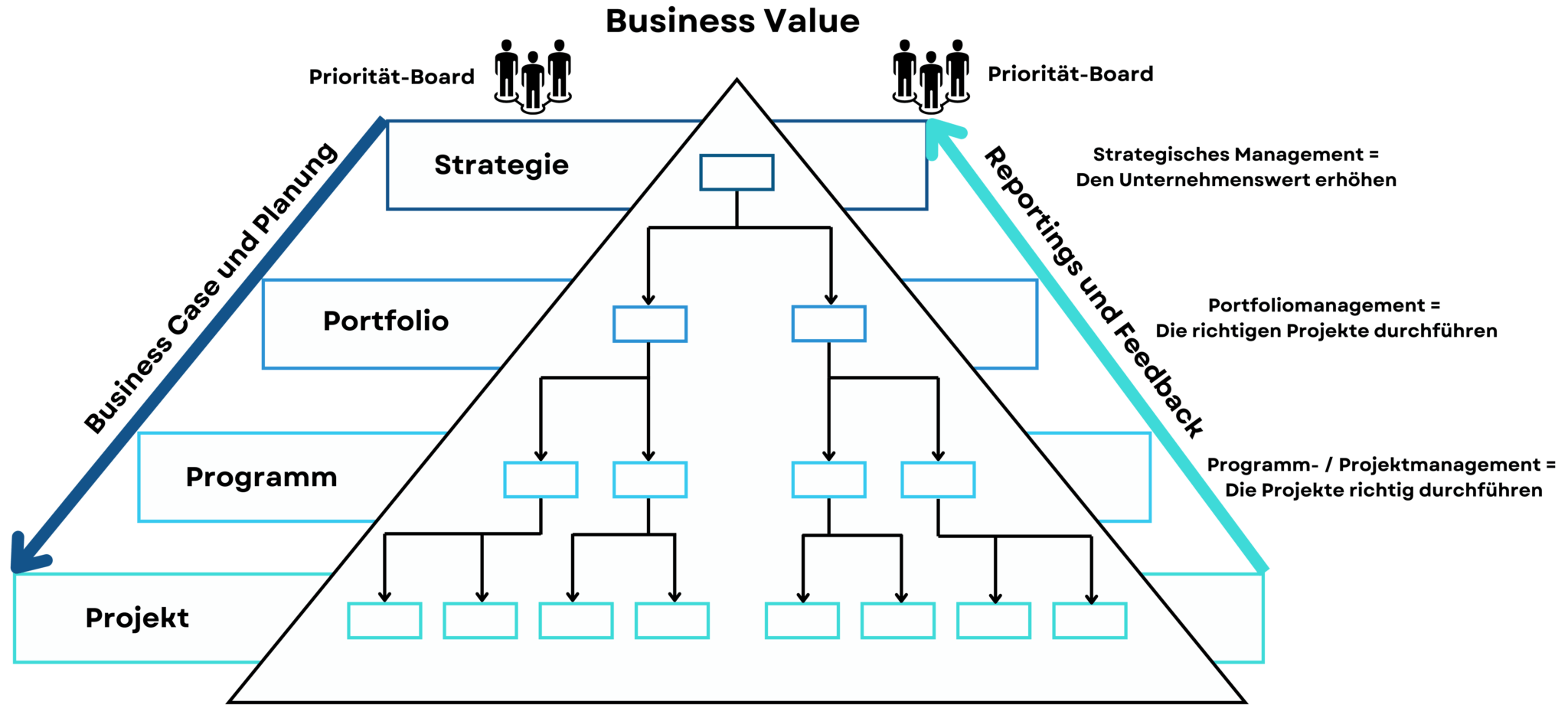 Methoden zur Priorisierung von Projekten im Multiprojektmanagement