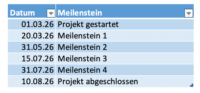 Die Tabelle mit den Meilensteinen