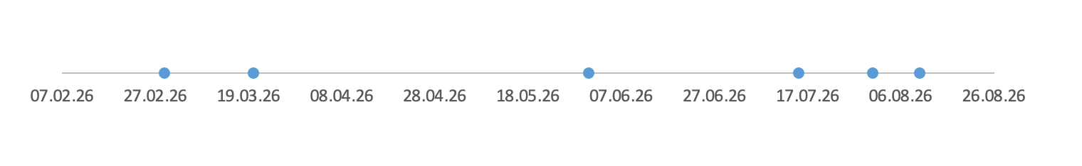 Das bereinigte Diagramm
