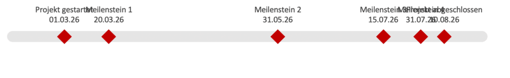 Meilensteinplan – noch unfertig