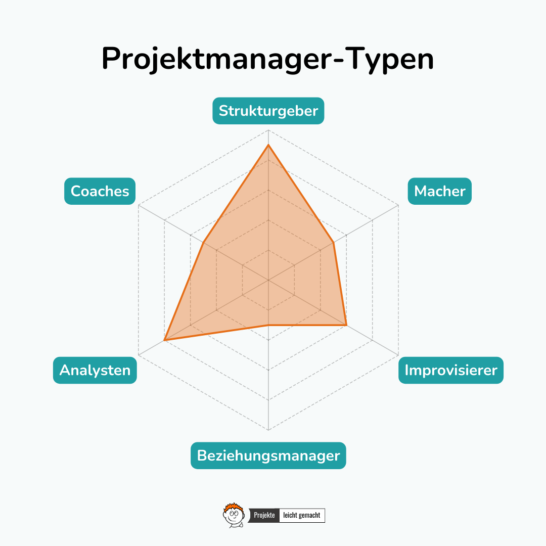 Projektmanager-Typen